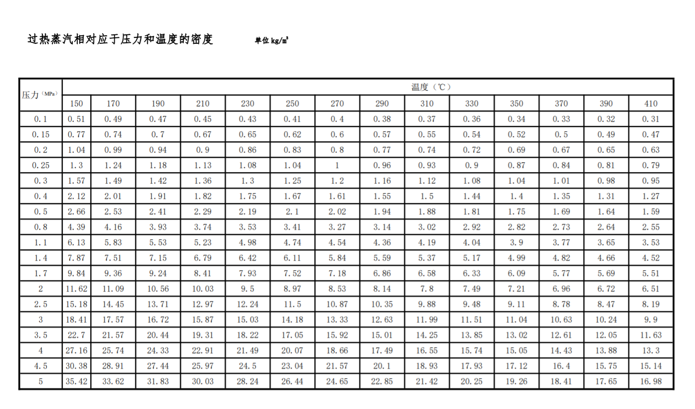 過熱蒸汽相對(duì)應(yīng)于壓力和溫度的密度值(圖1)